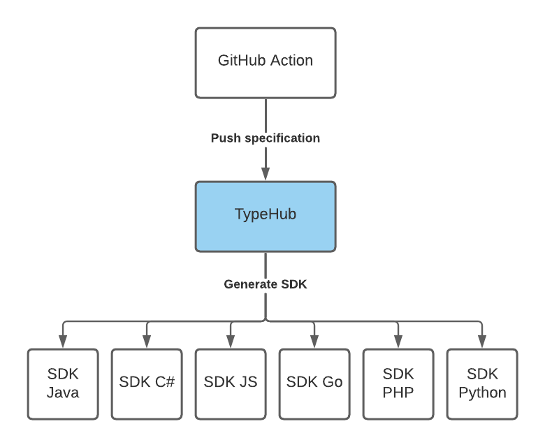 TyoeHub SDK architecture